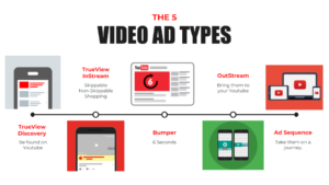 Read more about the article What are Google Video Ads?